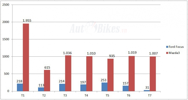 Xe hạng C tháng 7: Mazda3 thống trị, Ford Focus vẫy tay chào xe hang c thang 7 mazda3 thong tri ford focus vay tay chao