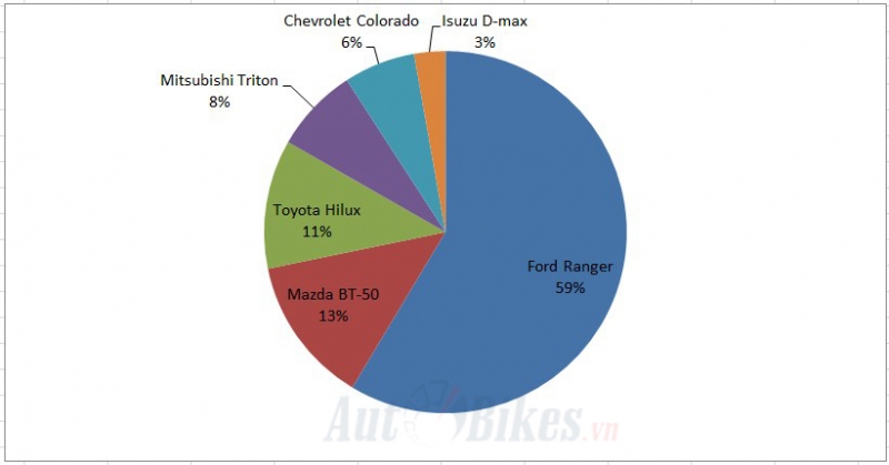 ford ranger vo doi phan khuc xe ban tai
