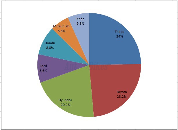 Thị trường ô tô tháng 7: Hyundai bứt phá, Thaco, Toyota ổn định Thị trường ô tô tháng 7: Hyundai bứt phá, Thaco, Toyota ổn định