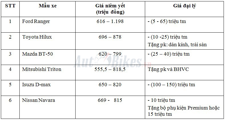 xe ban tai nao dang giam gia manh nhat hien nay