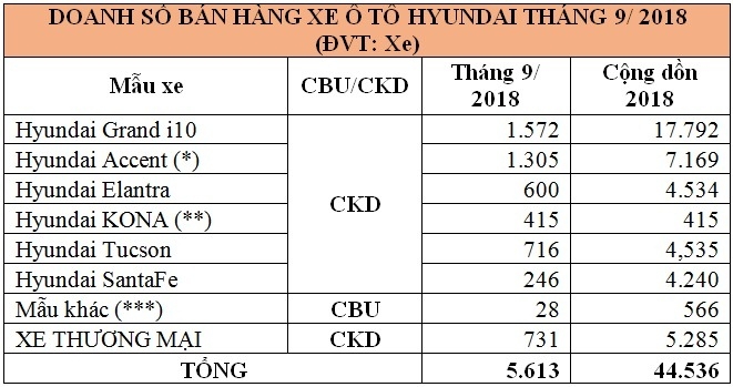 Tháng 9/2018: Hyundai Tucson thăng hoa, Santa Fe lao dốc thang 92018 hyundai tucson tiep tuc bung no grand i10 giam nhe