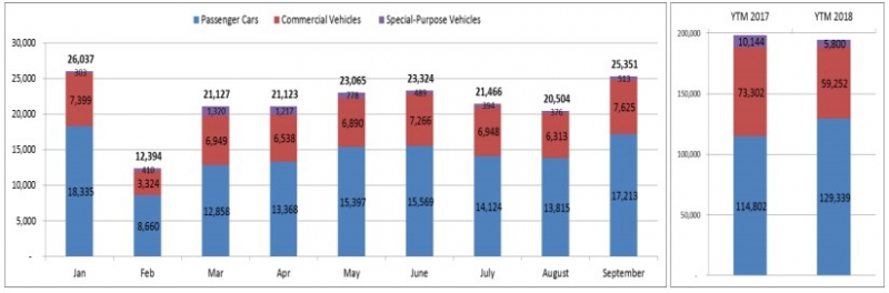 Thị trường ô tô Việt Nam tháng 9/2018: Vượt Ngâu và bùng nổ thi truong o to viet nam thang 92018 vuot ngau va bung no