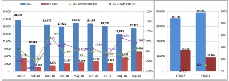 Thị trường ô tô Việt Nam tháng 9/2018: Vượt Ngâu và bùng nổ thi truong o to viet nam thang 92018 vuot ngau va bung no