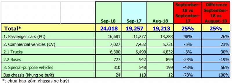 Thị trường ô tô Việt Nam tháng 9/2018: Vượt Ngâu và bùng nổ thi truong o to viet nam thang 92018 vuot ngau va bung no