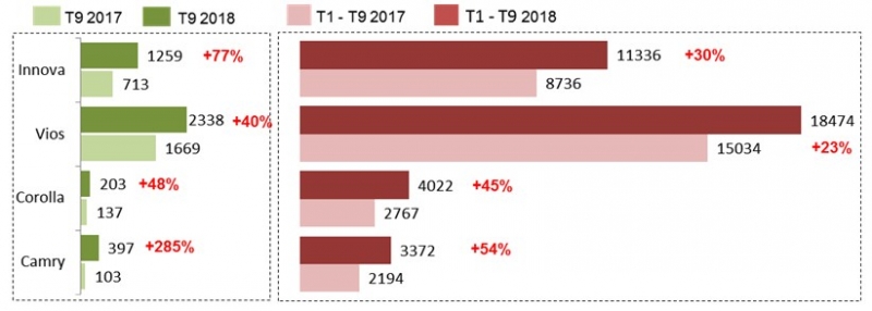 Tháng 9, Toyota Camry tăng trưởng vượt mặt Vios thang 9 toyota camry tang truong vuot mat vios