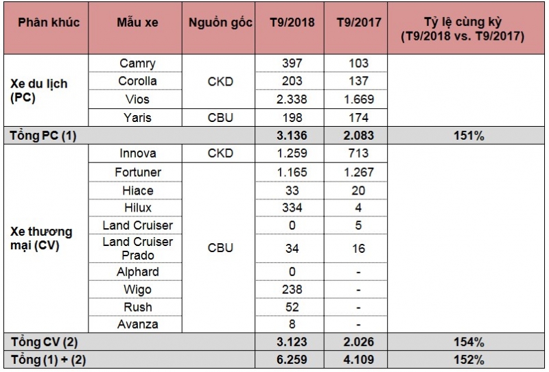 Tháng 9, Toyota Camry tăng trưởng vượt mặt Vios thang 9 toyota camry tang truong vuot mat vios