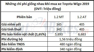Giá lăn bánh Toyota Wigo 2019 gia lan banh toyota wigo 2019