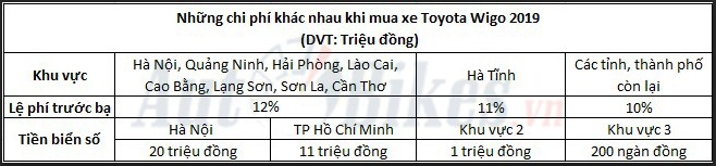 Giá lăn bánh Toyota Wigo 2019 gia lan banh toyota wigo 2019