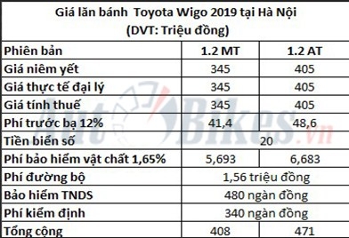 Giá lăn bánh Toyota Wigo 2019 gia lan banh toyota wigo 2019