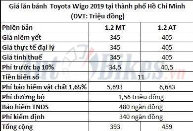 Giá lăn bánh Toyota Wigo 2019 gia lan banh toyota wigo 2019