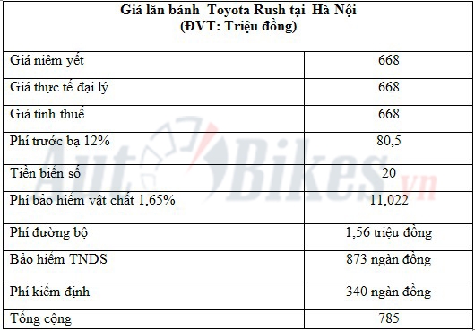 Giá lăn bánh Toyota Rush 2018 gia lan banh toyota rush 2018