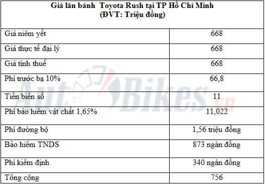 Giá lăn bánh Toyota Rush 2018 gia lan banh toyota rush 2018