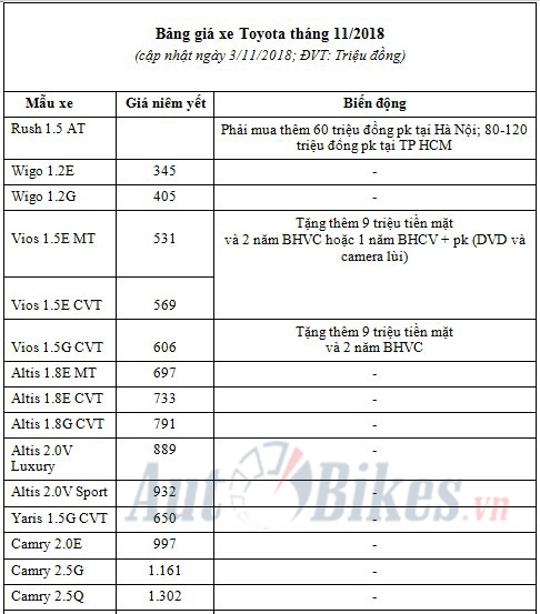 Giá xe Toyota tháng 11/2018: Innova giảm, Rush, Fortuner đội tới 150 triệu gia xe toyota thang 112018 innova giam rush fortuner doi toi 150 trieu