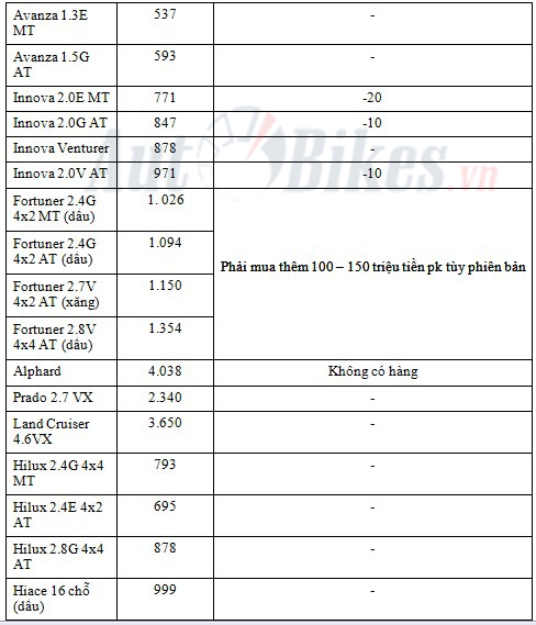 Giá xe Toyota tháng 11/2018: Innova giảm, Rush, Fortuner đội tới 150 triệu gia xe toyota thang 112018 innova giam rush fortuner doi toi 150 trieu