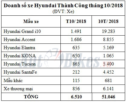 Tháng 10/2018: Hyundai Accent bất ngờ lập kỷ lục, vượt qua Grand i10 thang 102018 hyundai accent vuot mat grand i10 tai viet nam