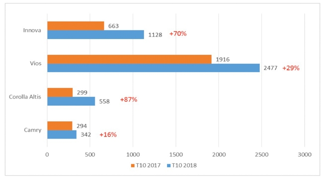 Tháng 10: Bộ tứ Vios, Wigo, Fortuner và Innova rủ nhau lọt top thang 10 bo tu vios wigo fortuner va innova ru nhau lot top
