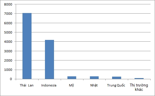 thang 10 xe nhap khau thai lan giam nhe indonesia tang