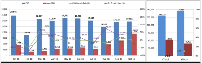 nguoi viet tieu thu gan 30000 xe trong thang 102018