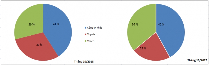 nguoi viet tieu thu gan 30000 xe trong thang 102018