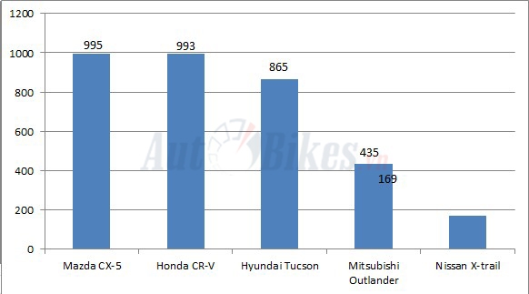 ngoi vuong cua mazda cx 5 lung lay boi honda cr v hyundai tucson