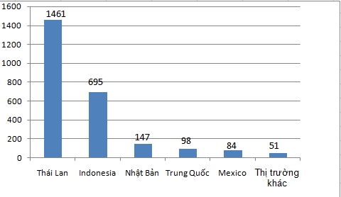 trong tuan qua viet nam nhap hon 25 nghin o to nguyen chiec