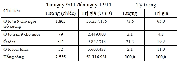 trong tuan qua viet nam nhap hon 25 nghin o to nguyen chiec