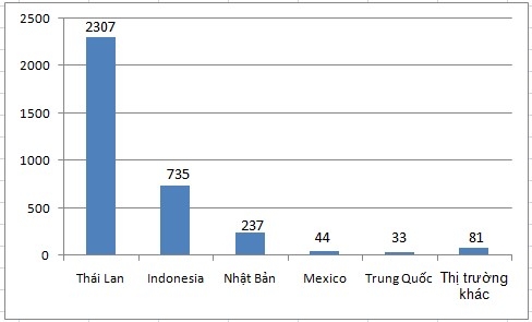 thi truong o to nhap khau tuan qua tang gan 1 nghin xe