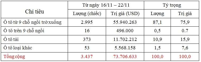 thi truong o to nhap khau tuan qua tang gan 1 nghin xe