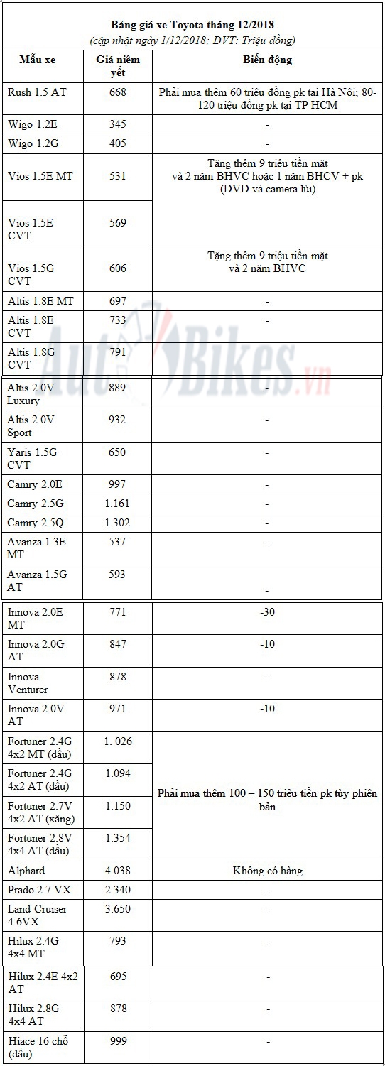 Giá xe Toyota tháng 12/2018: Nhức nhối 'bia kèm lạc' gia xe toyota thang 122018 nhuc nhoi bia kem lac