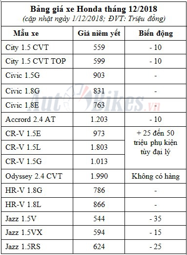 gia o to honda thang 122018 honda cr v khan hang jazz e am
