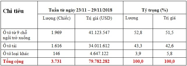 tuan cuoi thang 11 gan 4 nghin xe nhap khau ve viet nam