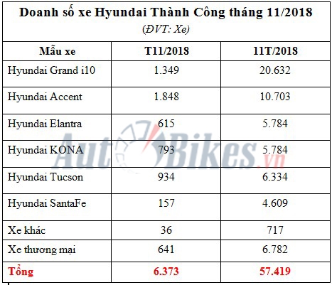 thang 112018 grand i10 giam nhe accent tiep tuc thang hoa