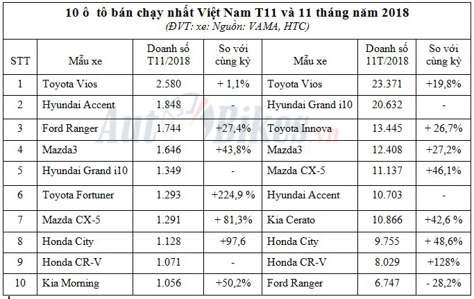 10 ô tô bán chạy nhất Việt Nam tháng 11/2018: Wigo mất hút 10 o to ban chay nhat viet nam thang 112018 vios can team