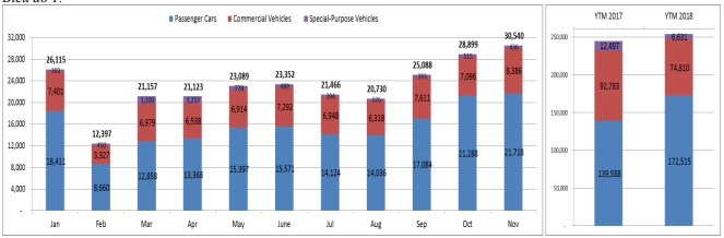 Cuối năm, ô tô Việt đắt hàng như 'tôm tươi' thang 112018 thi truong o to dat dinh doanh so