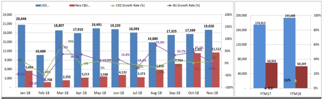 Cuối năm, ô tô Việt đắt hàng như 'tôm tươi' thang 112018 thi truong o to dat dinh doanh so
