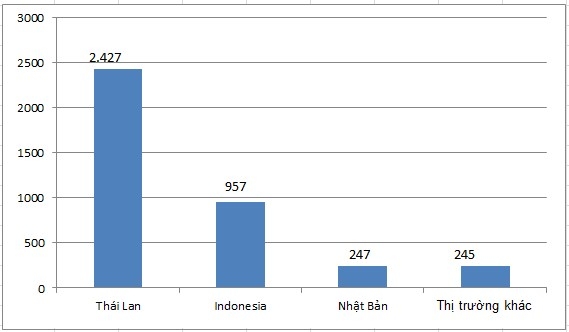 Cuối năm, ô tô nhập khẩu ồ ạt về Việt Nam Cuối năm, ô tô nhập khẩu ồ ạt về Việt Nam