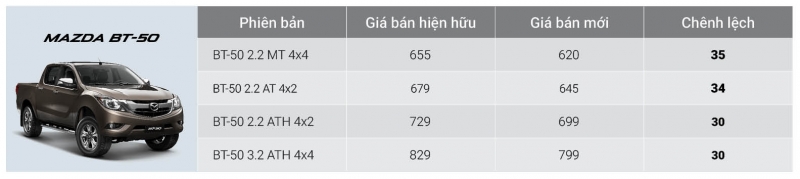 mazda bt 50 bat ngo giam 35 trieu dong tang kem phu kien
