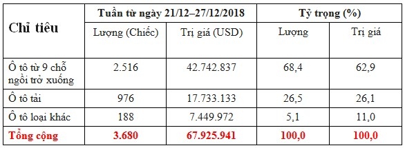 gan 4 nghin o to nhap khau ve viet nam vao tuan cuoi nam 2018