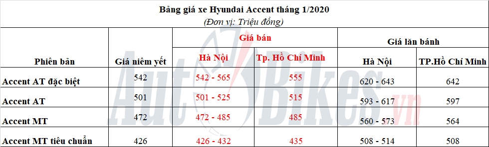 Sau ưu đãi giảm phí, Hyundai Accent quay đầu giảm giá Sau ưu đãi giảm phí, Hyundai Accent quay đầu giảm giá