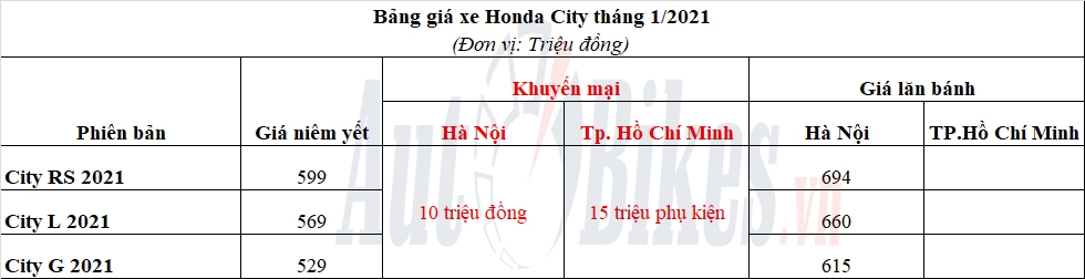 Honda City 2021 có hiện tượng bia kèm lạc? Honda City 2021 có hiện tượng bia kèm lạc?