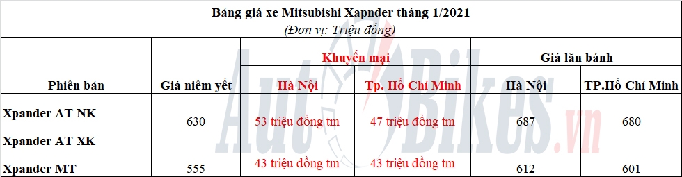 Hết ưu đãi, Mitsubishi Xpander tiếp tục giảm hơn 50 triệu đồng