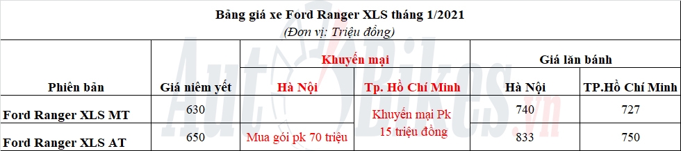 Ford Ranger XLS 2021 loạn giá ở Việt Nam, 'bia kèm lạc' 70 triệu đồng
