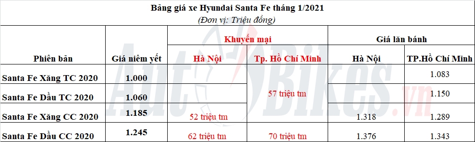 Hyundai Santa Fe giảm giá tới 70 triệu đồng tại đại lý