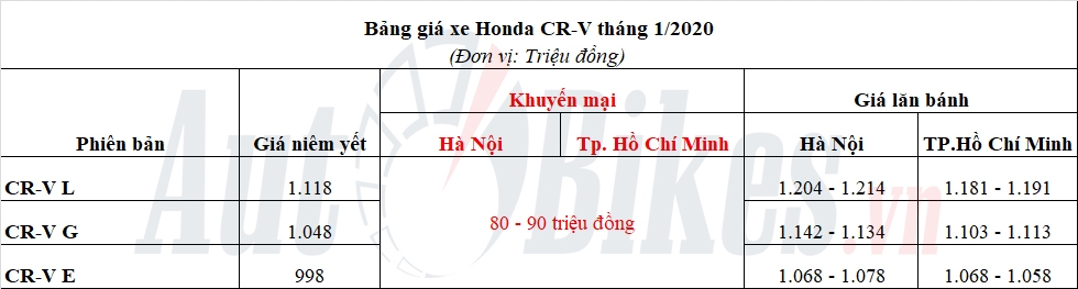 Hết ưu đãi, Honda CR-V tiếp tục giảm gần 100 triệu đồng Hết ưu đãi, Honda CR-V tiếp tục giảm gần 100 triệu đồng