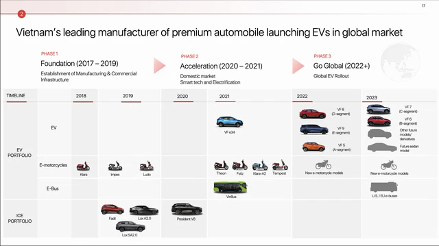 VinFast tiếp tục ra mắt mẫu sedan và SUV chạy điện vào năm 2023