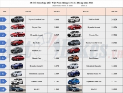 10 ô tô bán chạy nhất Việt Nam năm 2021:  VinFast Fadil soán ngôi Toyota Vios