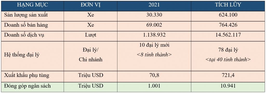 Một số hoạt động nổi bật của Toyota Việt Nam năm 2021