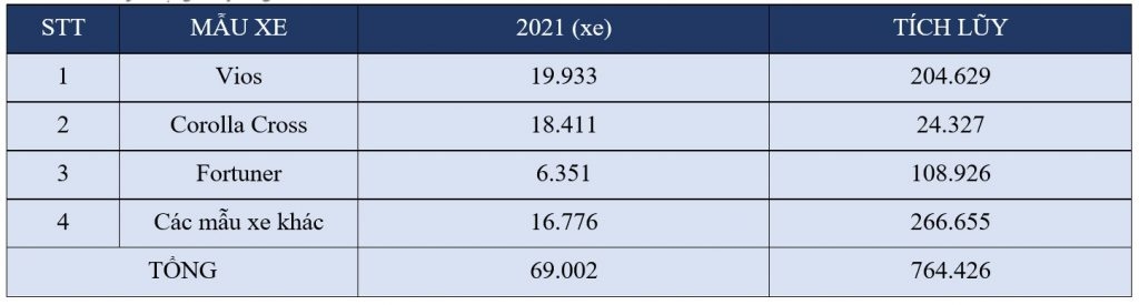 Một số hoạt động nổi bật của Toyota Việt Nam năm 2021