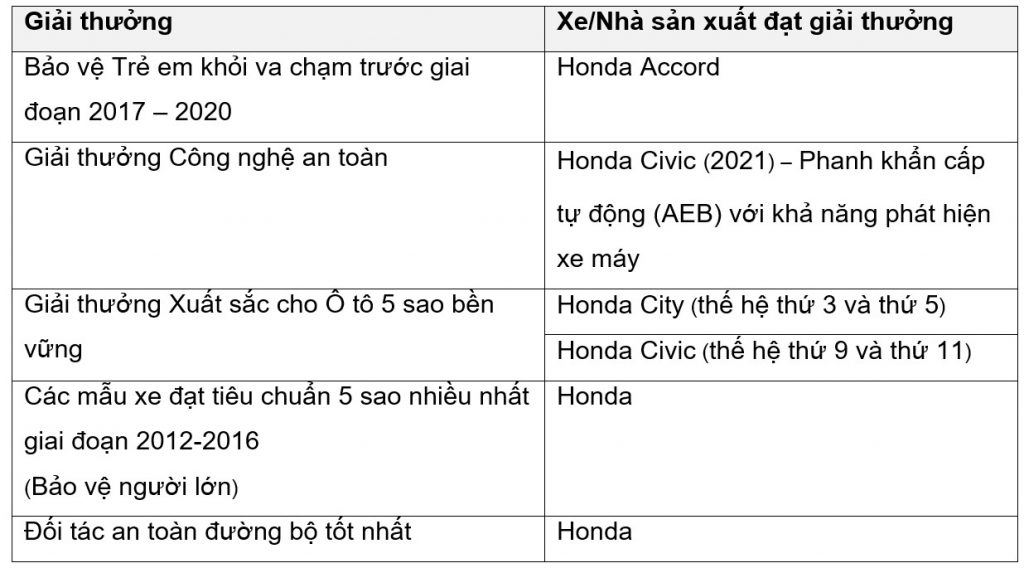 Honda là nhà sản xuất có nhiều giải thưởng ASEAN NCAP nhất Honda là nhà sản xuất có nhiều giải thưởng ASEAN NCAP nhất