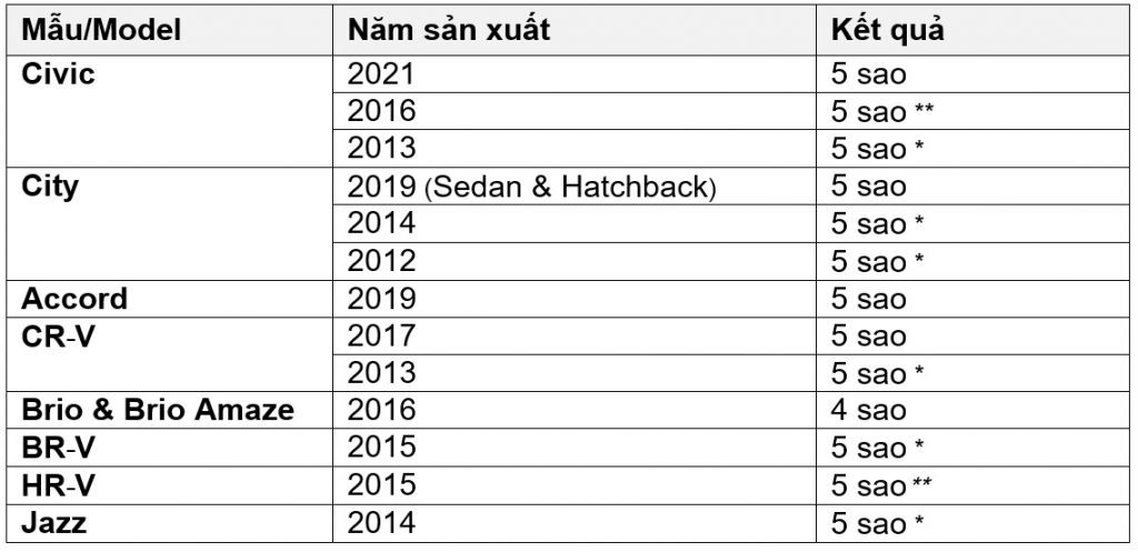 Honda là nhà sản xuất có nhiều giải thưởng ASEAN NCAP nhất Honda là nhà sản xuất có nhiều giải thưởng ASEAN NCAP nhất